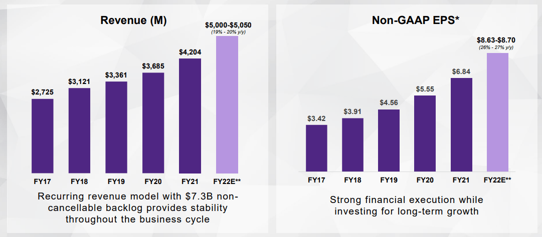 Revenue and EPS growth