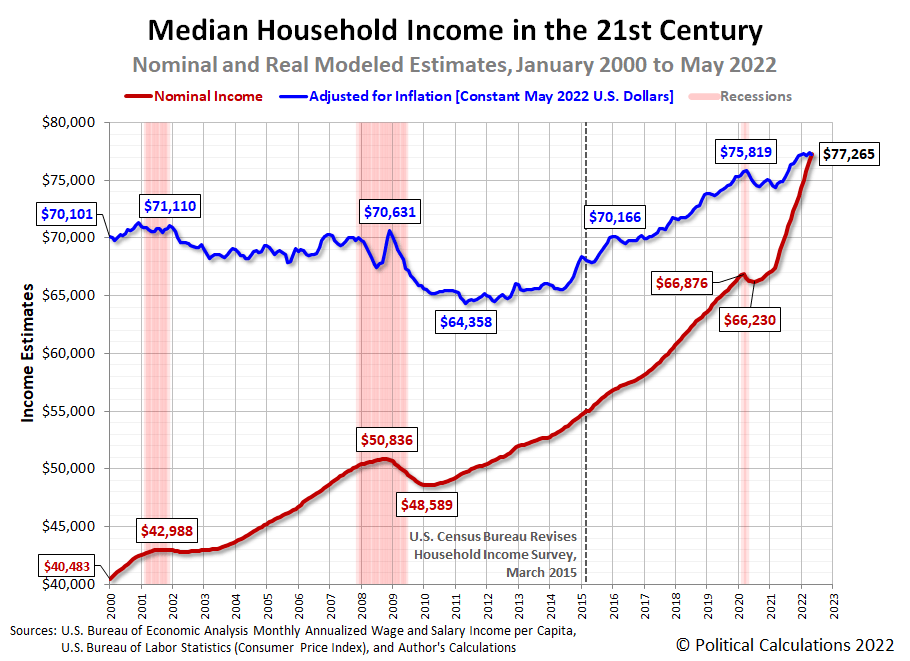 Median Household Income in the 21st Century: Nominal and Real Modeled Estimates, January 2000 to May 2022