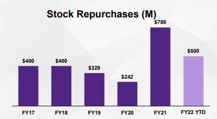 Stock repurchase