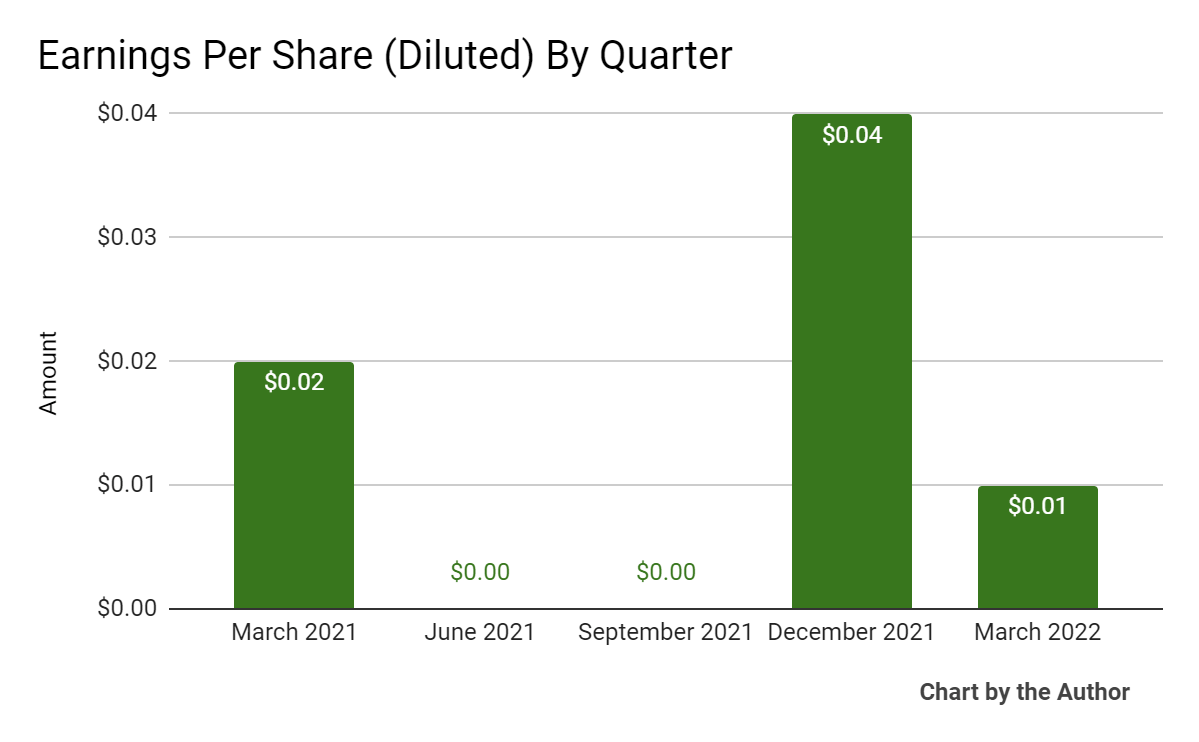 5 quarters of earnings per share