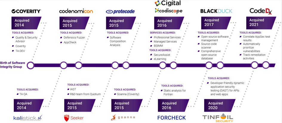 Acquisition details