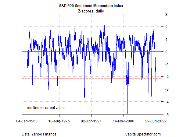 S&P 500 sentiment momentum index z-scores