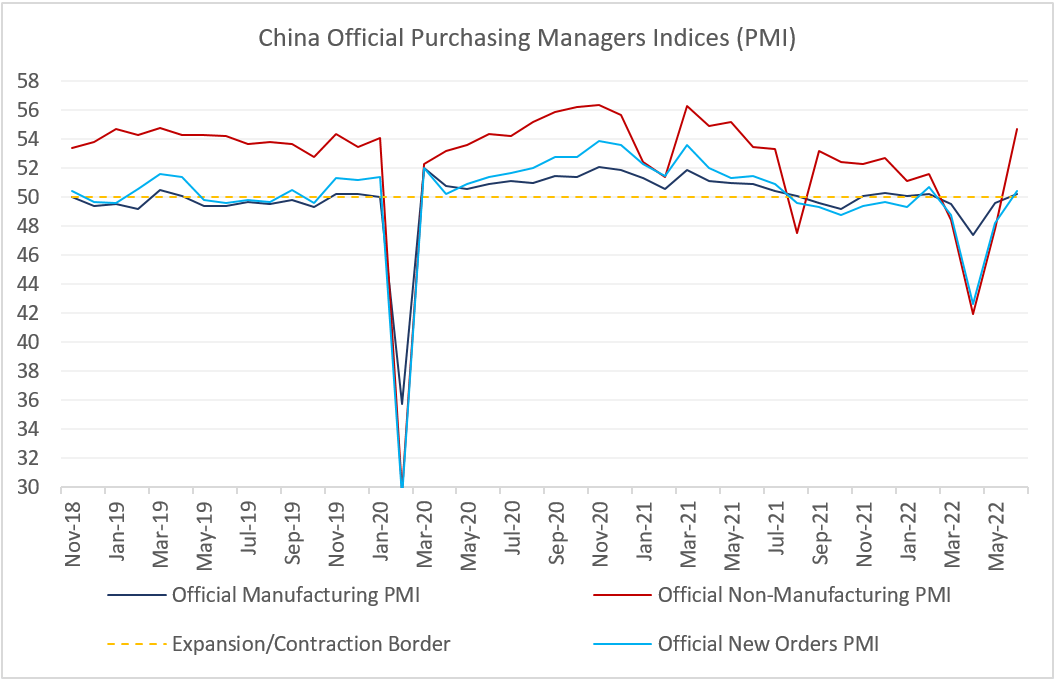 Chart at a Glance: China Activity Gauges Back in Expansion Zone