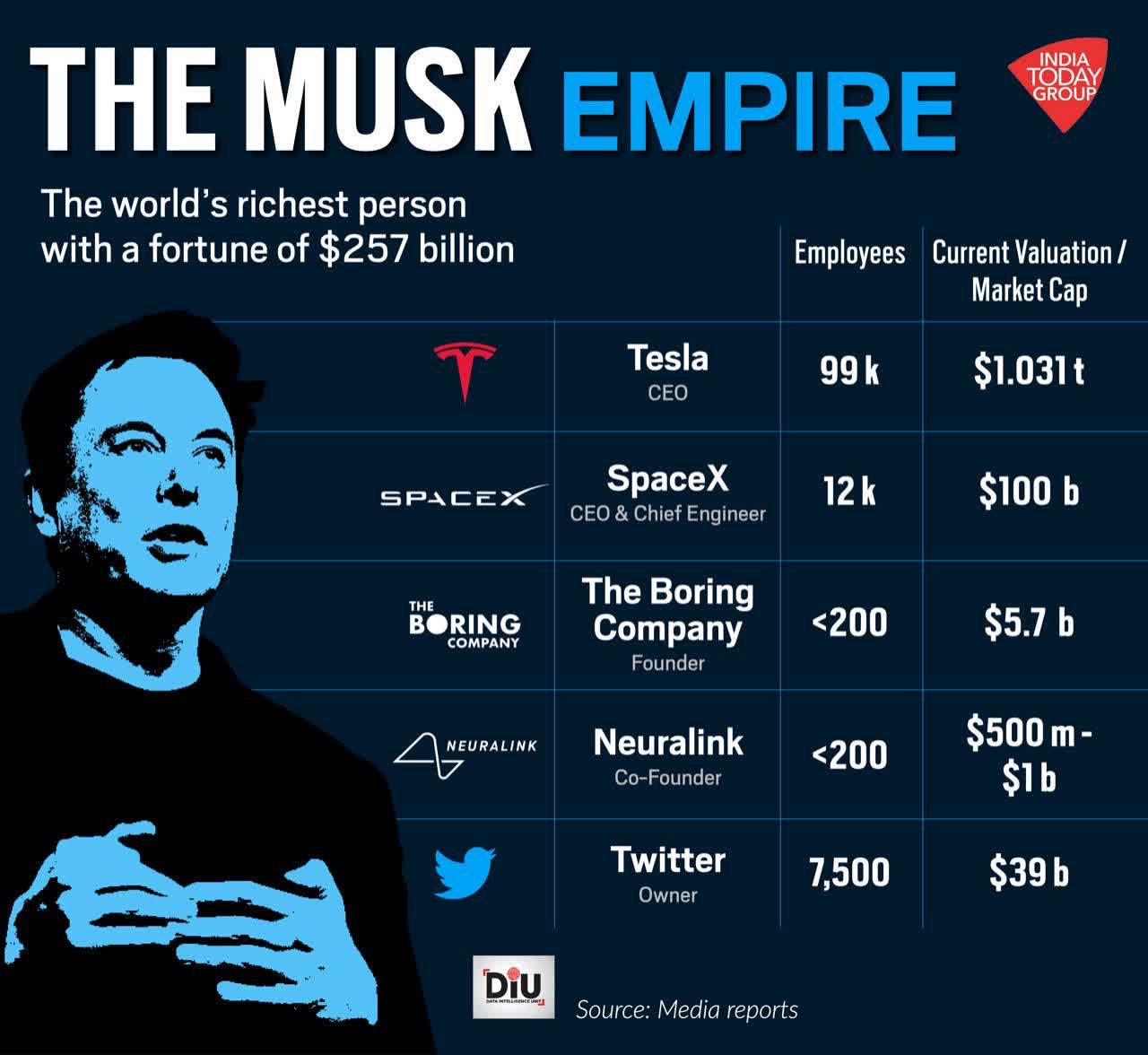 Elon Musk's empire, Musk is the world's richest person
