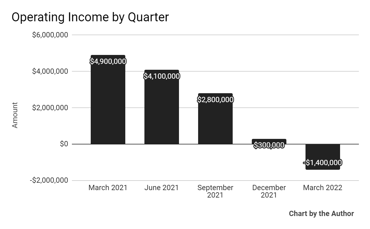 5 Quarter Operating Income