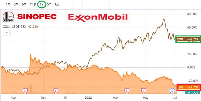 Sinopec Shanghai versus ExxonMobil share price