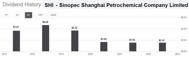 Sinopec Shanghai - dividend history