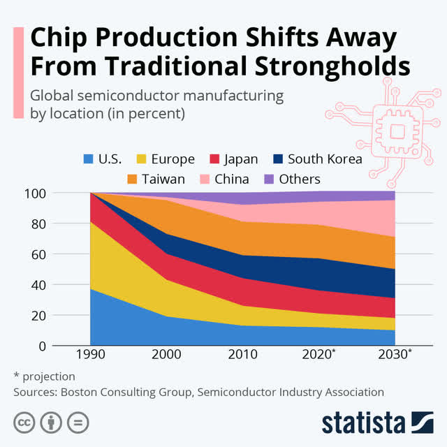 Chip Production by country