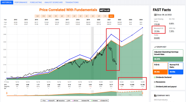 meta stock predictions