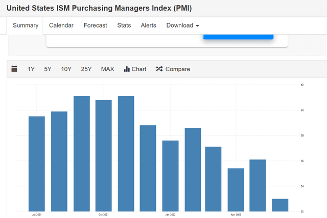 PMI Index
