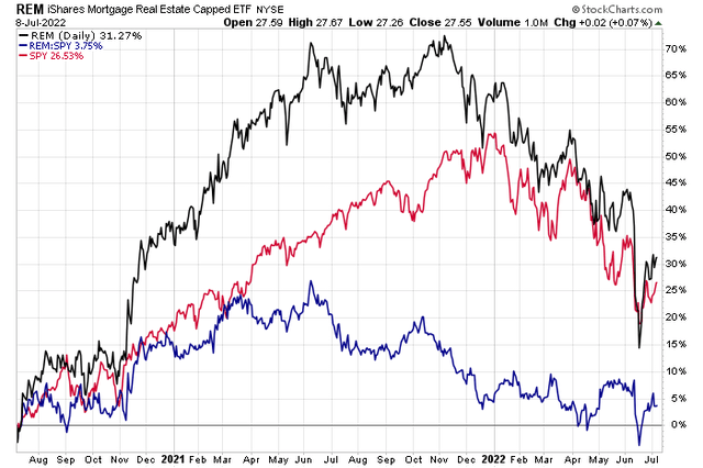 Mortgage REITs Underperform SPY since Mid-2021