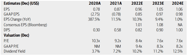 BrightSpire Earnings, Valuation, Yield Forecasts