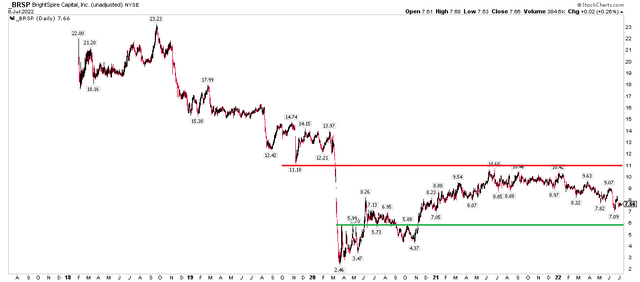 BRSP: Rounded Top After Bearish Breakdown Below $11. Support at $6.