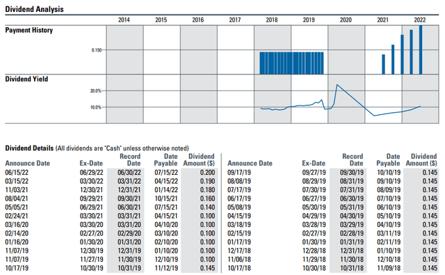 BrightSpire Dividend History