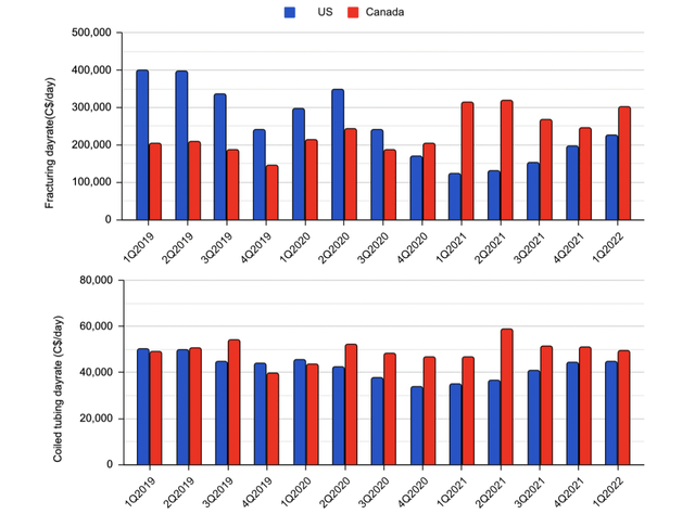 Day rates captured by STEP in Canada and the U.S.