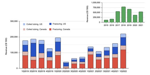 Revenue for the fracturing and coiled tubing divisions by quarter and year