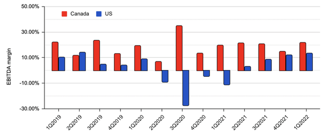 EBITDA margin for the Canadian and U.S. segment of STEP