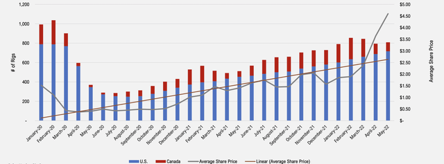 U.S. and Canadian drilling rig count, 2000 to May 2022