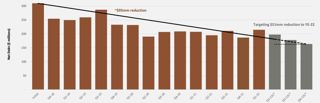 Net debt of STEP Energy Services, actual and projected