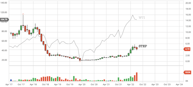 The share price of STEP Energy Services, as compared with the WTI benchmark oil price