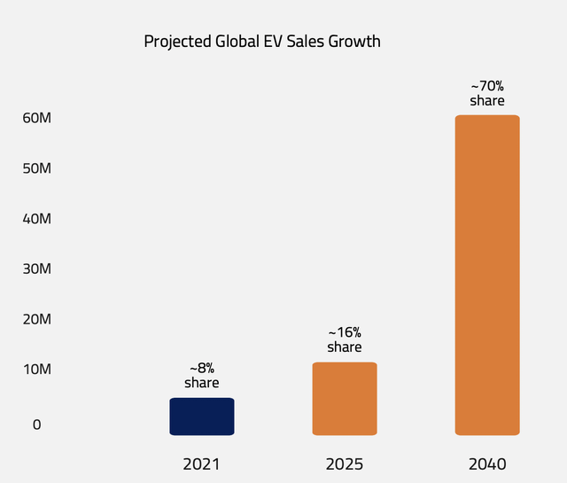 MP Materials Projected Global EV Sales Growth