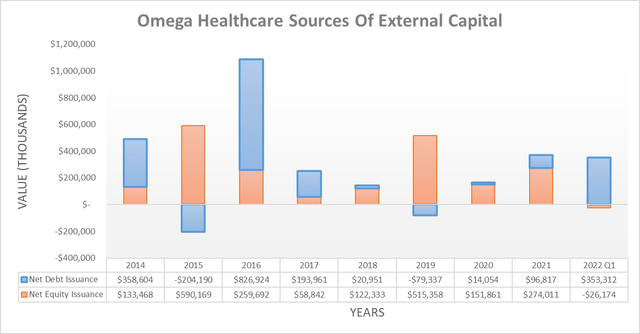 Omega Healthcare Sources Of External Capital