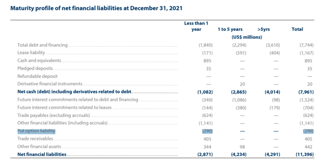 Millicom Financial Liabilities 