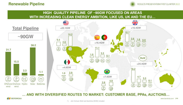 Iberdrola Renewable Projects Pipeline