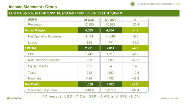 Iberdrola Q1 2022 Results