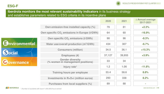 Iberdrola ESG