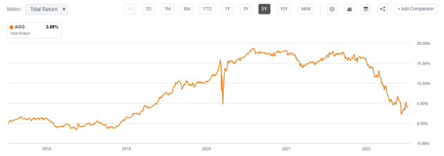 AGG 5-year total return