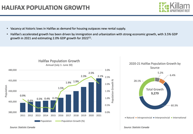 Killam REIT