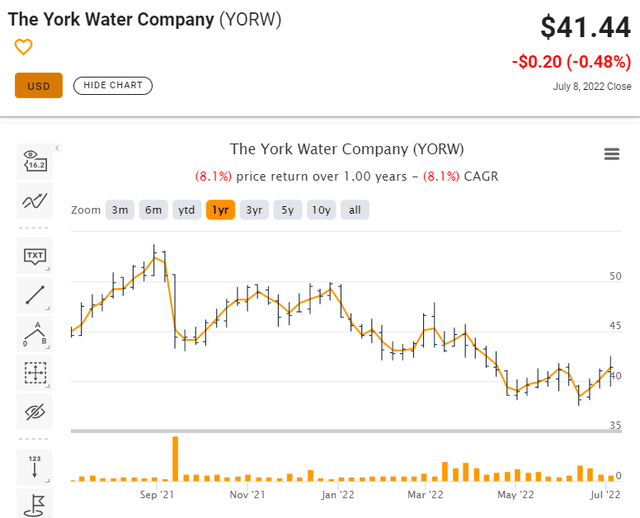 York Water Stock Price