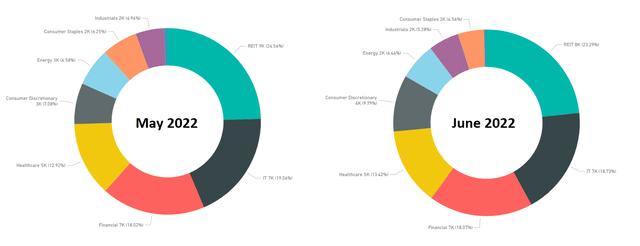 An overview of the allocation per sector in my portfolio