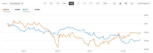 MCHI vs SPY YTD performance