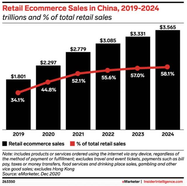 Retail Ecommerce Sales in China, 2019-2024