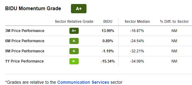 BIDU Momentum Grade