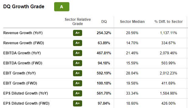 DQ Growth Grade