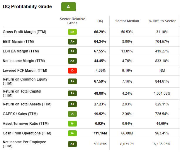 DQ Profitability Grade