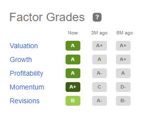 DQ Factor Grades