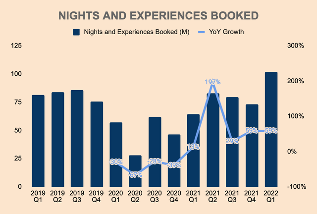 Airbnb Nights and Experiences Booked