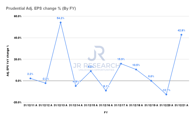 Prudential adjusted EPS change % (By FY)
