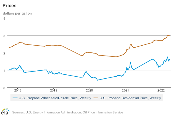 Propane Prices