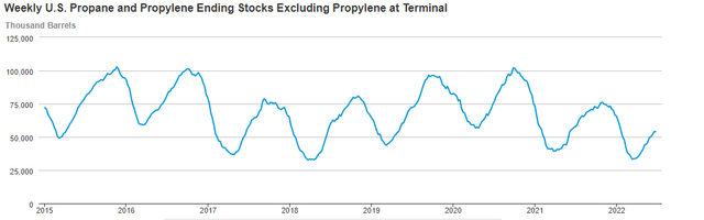 Weekly US Propane and Propylene Ending Stocks Excluding Propylene at Terminal