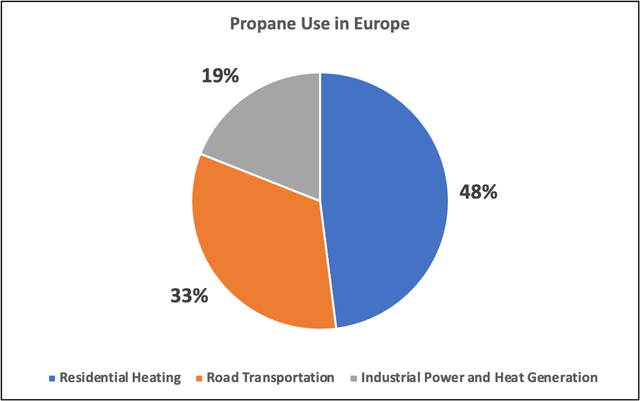 Propane Use in Europe