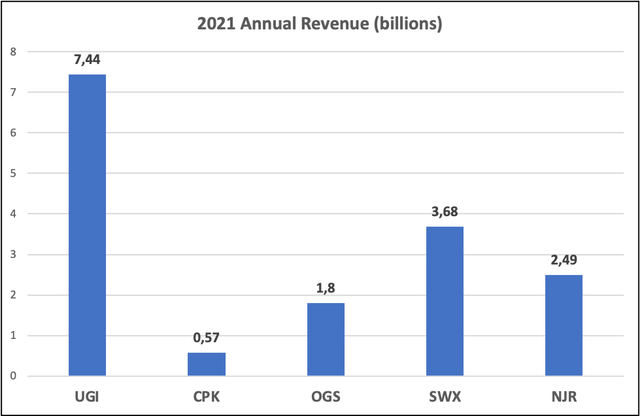 2021 Annual Revenue in billions