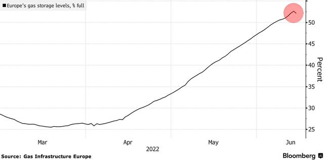 Europe's Gas Storage Levels