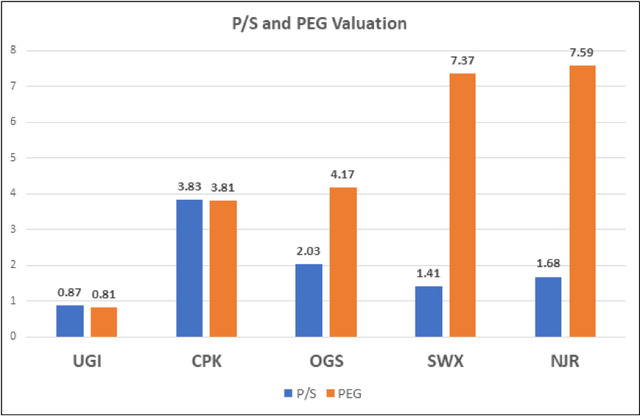 P/S and PEG Valuation