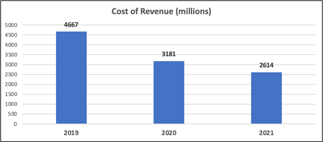 Cost of revenue
