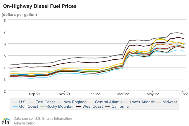 Image of diesel price per gal